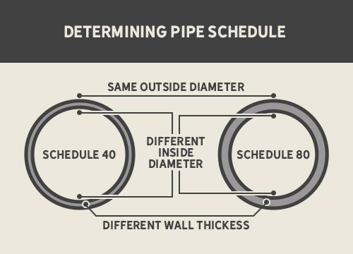 Determining Pipe Schedule