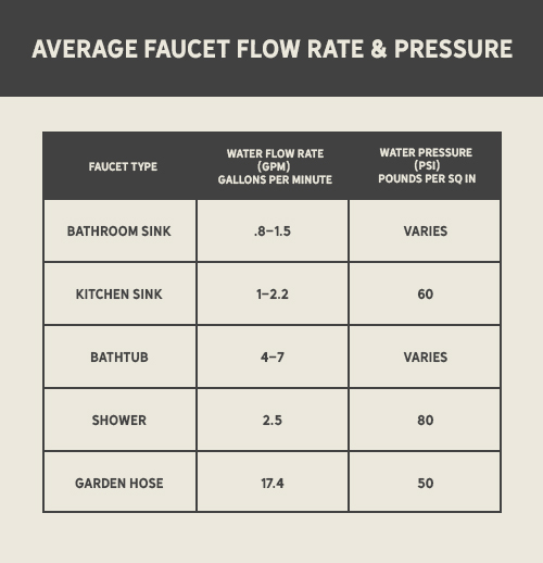 Faucet flow-rate and pressure standards.